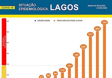 COVID-19 - Situação epidemiológica em Lagos [03/01/2022]