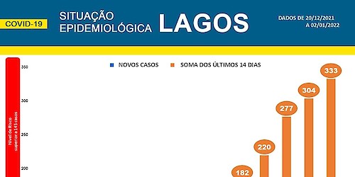 COVID-19 - Situação epidemiológica em Lagos [03/01/2022]