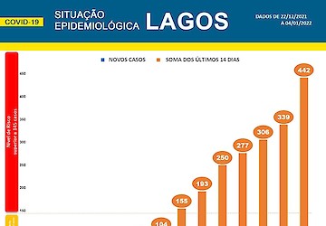 COVID-19 - Situação epidemiológica em Lagos [05/01/2022]