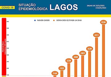 COVID-19 - Situação epidemiológica em Lagos [06/01/2022]