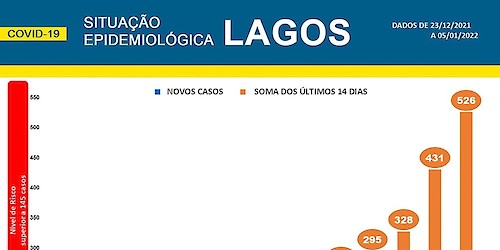 COVID-19 - Situação epidemiológica em Lagos [06/01/2022]