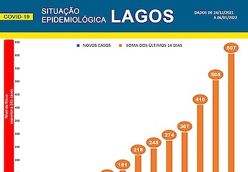 COVID-19 - Situação epidemiológica em Lagos [07/01/2022]
