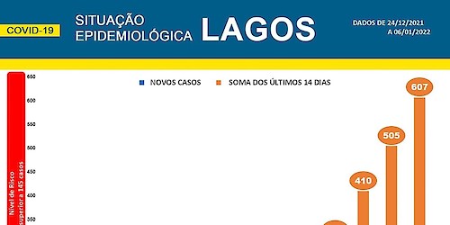 COVID-19 - Situação epidemiológica em Lagos [07/01/2022]