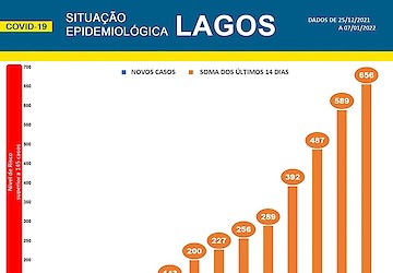COVID-19 - Situação epidemiológica em Lagos [08/01/2022]