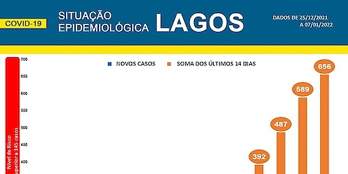 COVID-19 - Situação epidemiológica em Lagos [08/01/2022]