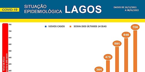 COVID-19 - Situação epidemiológica em Lagos [09/01/2022]
