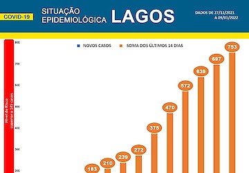 COVID-19 - Situação epidemiológica em Lagos [10/01/2022]