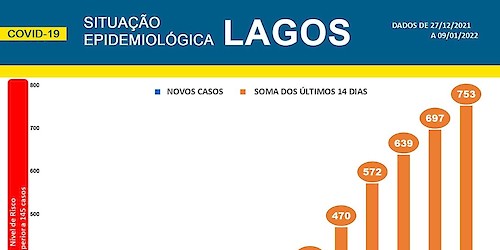 COVID-19 - Situação epidemiológica em Lagos [10/01/2022]