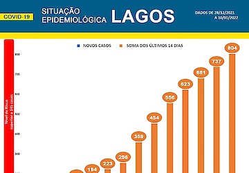 COVID-19 - Situação epidemiológica em Lagos [11/01/2022]