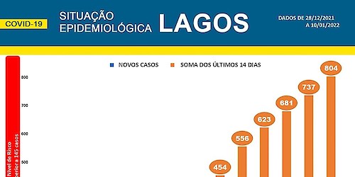 COVID-19 - Situação epidemiológica em Lagos [11/01/2022]