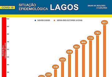 COVID-19 - Situação epidemiológica em Lagos [12/01/2022]