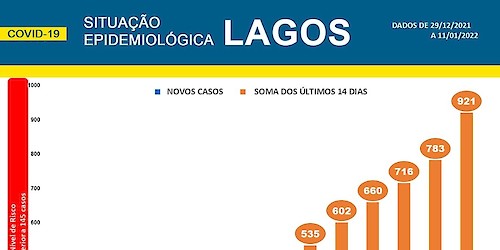 COVID-19 - Situação epidemiológica em Lagos [12/01/2022]