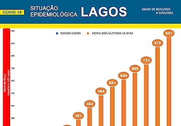 COVID-19 - Situação epidemiológica em Lagos [13/01/2022]