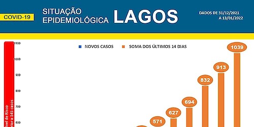 COVID-19 - Situação epidemiológica em Lagos [14/01/2022]