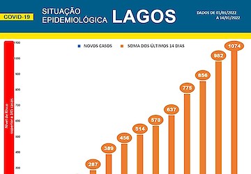COVID-19 - Situação epidemiológica em Lagos [15/01/2022]