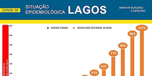 COVID-19 - Situação epidemiológica em Lagos [15/01/2022]