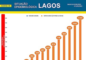 COVID-19 - Situação epidemiológica em Lagos [16/01/2022]