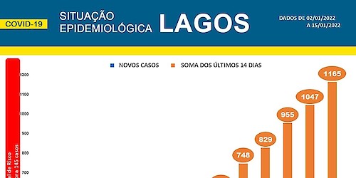 COVID-19 - Situação epidemiológica em Lagos [16/01/2022]