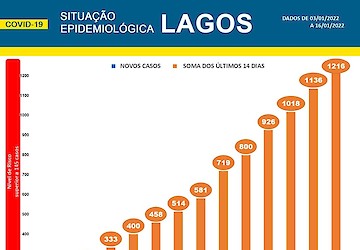 COVID-19 - Situação epidemiológica em Lagos [17/01/2022]