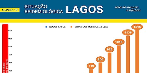 COVID-19 - Situação epidemiológica em Lagos [17/01/2022]