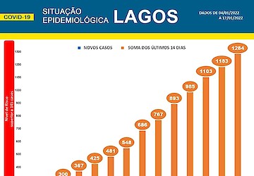 COVID-19 - Situação epidemiológica em Lagos [18/01/2022]