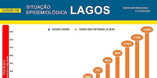 COVID-19 - Situação epidemiológica em Lagos [18/01/2022]