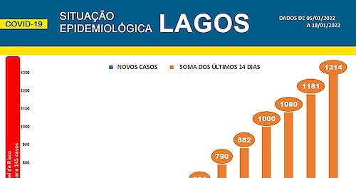 COVID-19 - Situação epidemiológica em Lagos [19/01/2022]