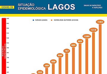 COVID-19 - Situação epidemiológica em Lagos [20/01/2022]