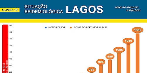 COVID-19 - Situação epidemiológica em Lagos [20/01/2022]