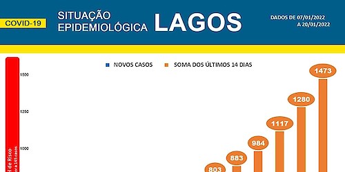 COVID-19 - Situação epidemiológica em Lagos [21/01/2022]