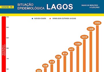 COVID-19 - Situação epidemiológica em Lagos [22/01/2022]