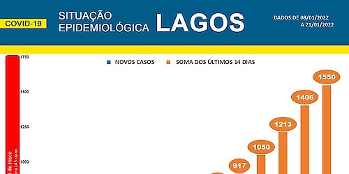 COVID-19 - Situação epidemiológica em Lagos [22/01/2022]