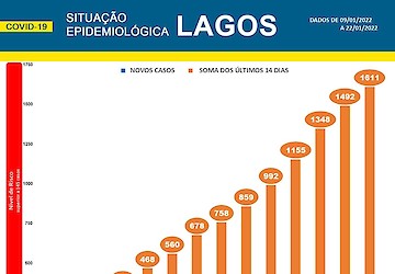 COVID-19 - Situação epidemiológica em Lagos [23/01/2022]