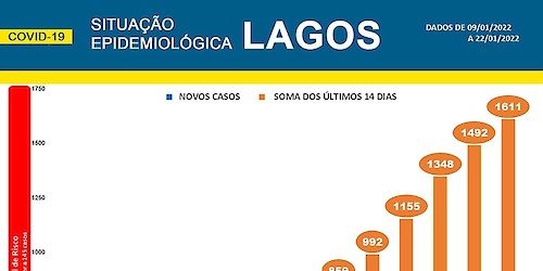 COVID-19 - Situação epidemiológica em Lagos [23/01/2022]