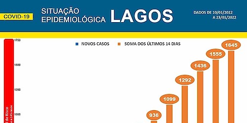 COVID-19 - Situação epidemiológica em Lagos [24/01/2022]