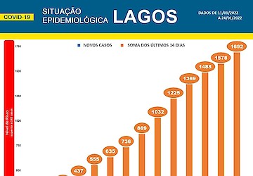 COVID-19 - Situação epidemiológica em Lagos [25/01/2022]
