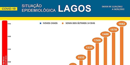 COVID-19 - Situação epidemiológica em Lagos [25/01/2022]