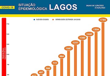 COVID-19 - Situação epidemiológica em Lagos [26/01/2022]