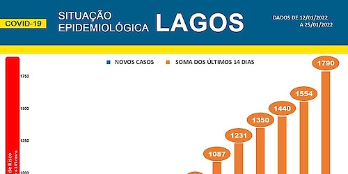 COVID-19 - Situação epidemiológica em Lagos [26/01/2022]