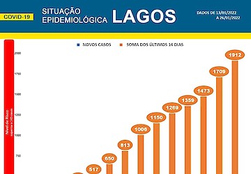 COVID-19 - Situação epidemiológica em Lagos [27/01/2022]
