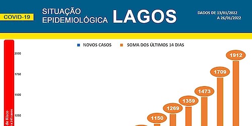 COVID-19 - Situação epidemiológica em Lagos [27/01/2022]