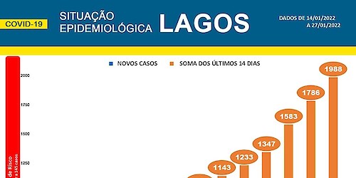 COVID-19 - Situação epidemiológica em Lagos [28/01/2022]