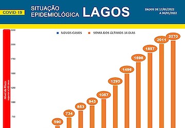 COVID-19 - Situação epidemiológica em Lagos [31/01/2022]