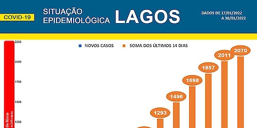 COVID-19 - Situação epidemiológica em Lagos [31/01/2022]