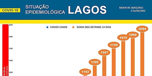 COVID-19 - Situação epidemiológica em Lagos [01/02/2022]