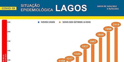 COVID-19 - Situação epidemiológica em Lagos [06/02/2022]