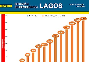 COVID-19 - Situação epidemiológica em Lagos [07/02/2022]