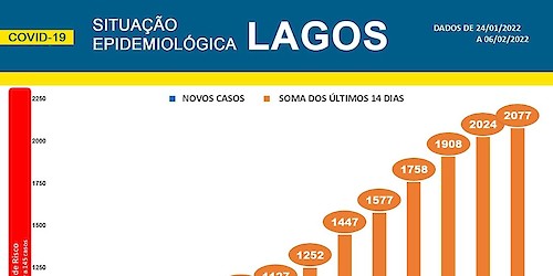 COVID-19 - Situação epidemiológica em Lagos [07/02/2022]