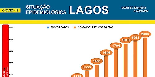 COVID-19 - Situação epidemiológica em Lagos [08/02/2022]