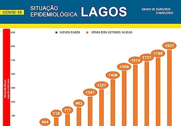 COVID-19 - Situação epidemiológica em Lagos [09/02/2022]